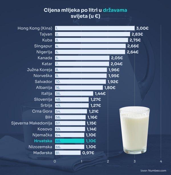 Cijene mlijeka u svjetskim državama