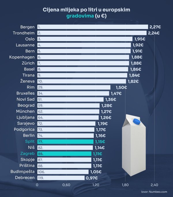 Cijene mlijeka u europskim gradovima