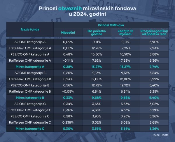 Prinosi obveznih mirovinskih fondova