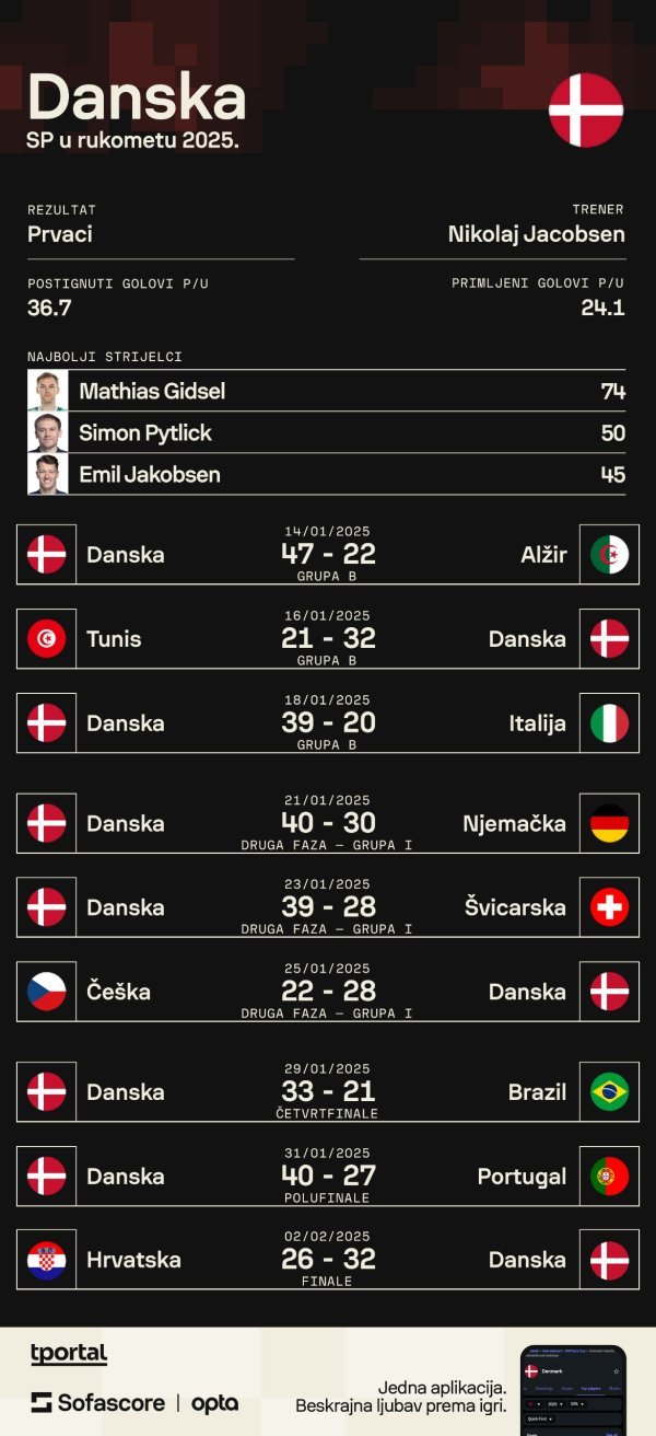 Danska na SP-u (Sofascore)