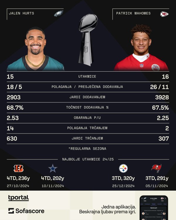 Hurts vs Mahomes (Sofascore)