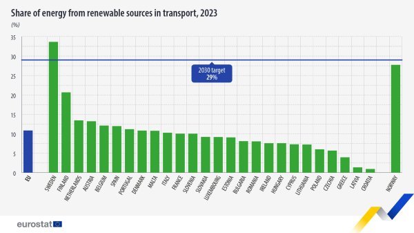 Udio OIE-a u transportu u Uniji