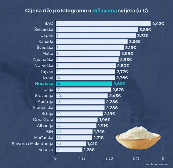 Cijena kilograma riže u državama svijeta