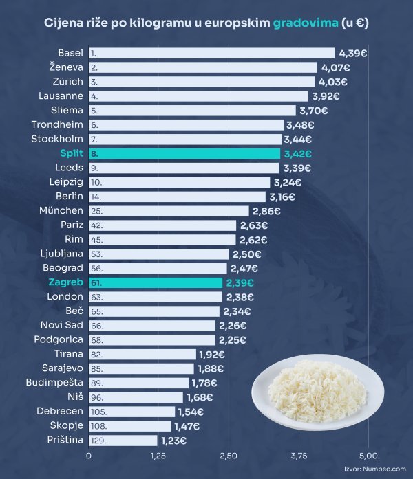 Cijena riže u europskim gradovima