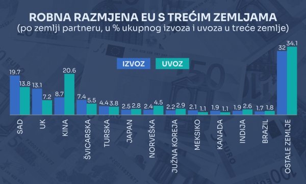 Izvor: Eurostat