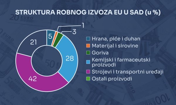 Izvor: Eurostat