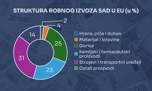 Izvor: Eurostat