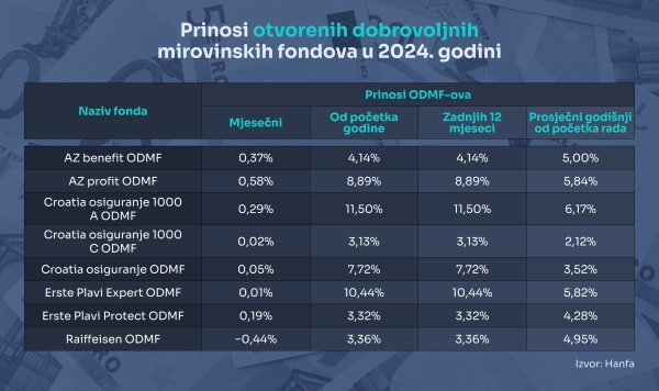 Prinosi otvorenih dobrovoljnih mirovinskih fondova