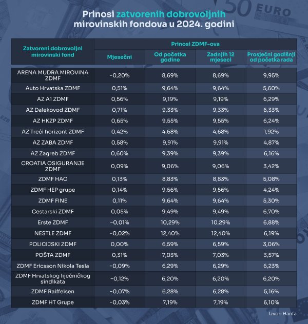 Prinosi zatvorenih dobrovoljnih mirovinskih fondova u 2024. godini
