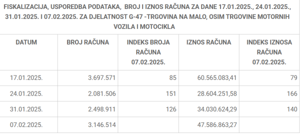 Bojkot u brojkama: Trgovine na malo, osim trgovine motornih vozila i motocikala