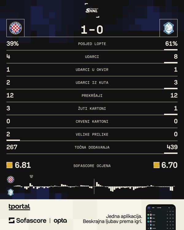 Sofascore: Hajduk - Varaždin 1:0, statistika