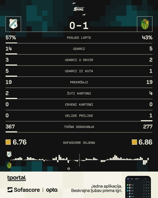 Rijeka - Istra 1961 0:1 (statistika)