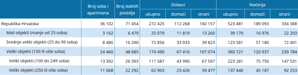 Smještajni kapaciteti tijekom prosinca u Hrvatskoj