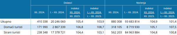 Dolasci i noćenja turista tijekom prosinca 2024.