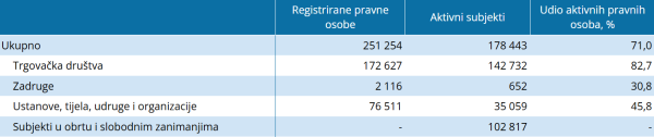 Poslovni subjekti u Hrvatskoj