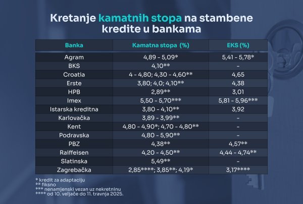 Kamate na stambene kredite u Hrvatskoj