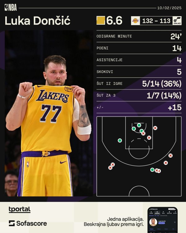 Luka Dončić (statistika)