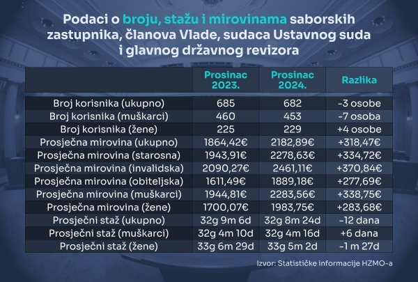 Usporedba saborskih mirovina za prosinac 2023. i prosinac 2024. godine