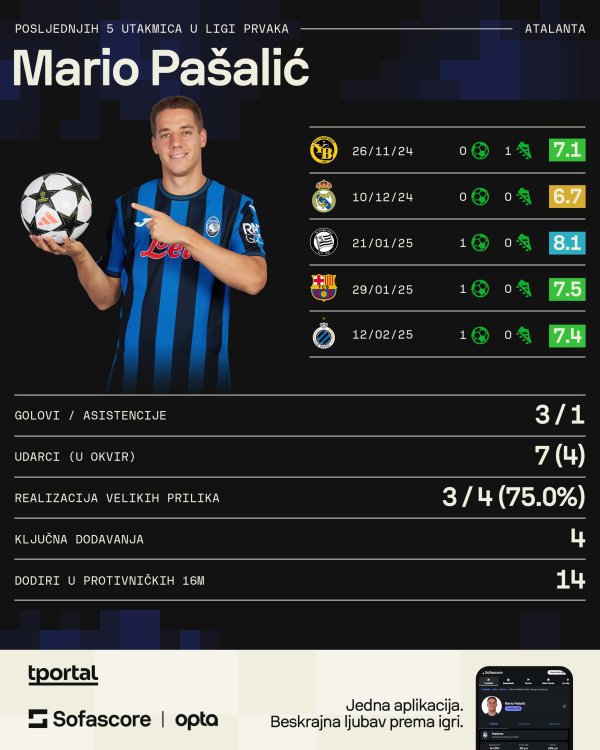 Mario Pašalić Atalanta Bergamo statistika Liga prvaka SofaScore