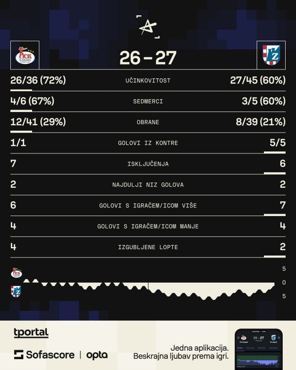 Pick Szeged - Zagreb 26:27 statistika SofaScore