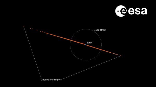 Procijenjena putanja asteroida 2024 YR4, a svaka točka predstavlja procjenu njegove blizine 22. prosinca 2032. na temelju dostupnih opažanja