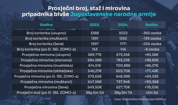 Mirovine pripadnika JNA