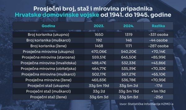 Mirovine pripadnika Hrvatske domovinske vojske