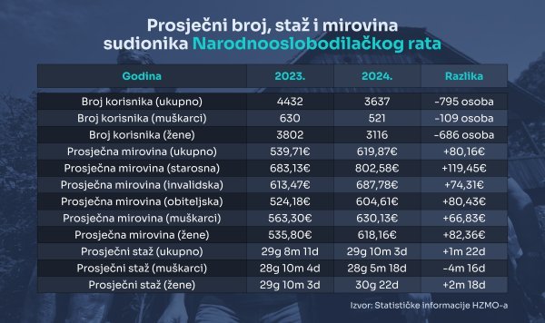 Mirovine pripadnika partizanskog pokreta