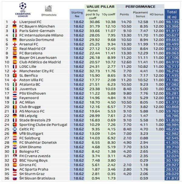 Dinamo zarada u Ligi prvaka 2024./'25.