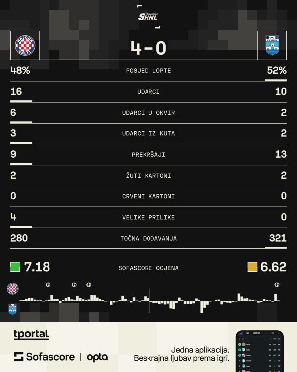 Hajduk - Osijek 4:0 statistika SofaScore