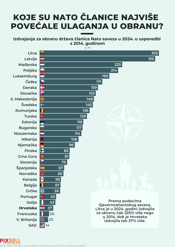 Izdvajanja za obranu članica NATO-a