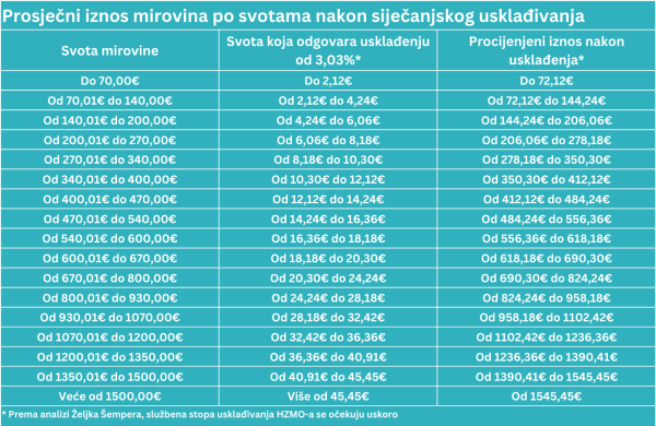 Usklađivanje prema visini mirovina