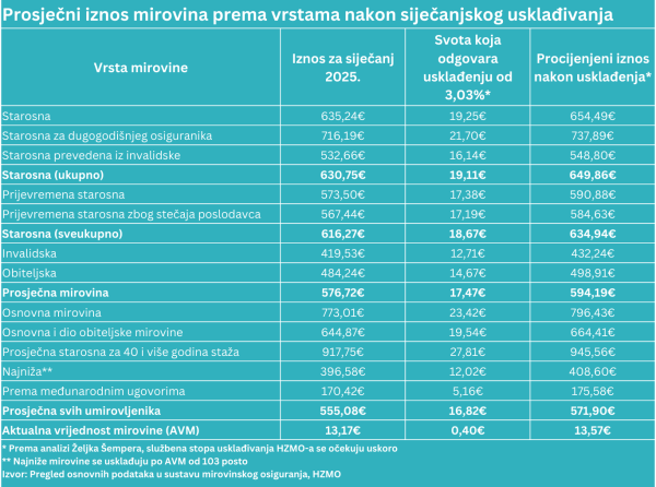 Usklađivanje prema vrstama mirovina