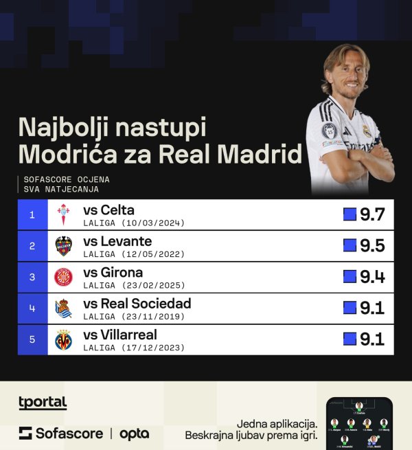 Modrićeve najbolje utakmice (Sofascore)