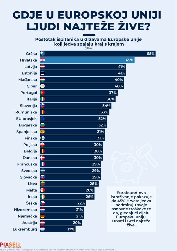 Kako žive stanovnici Europske unije