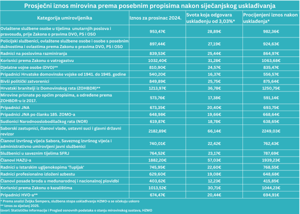 Usklađivanje mirovina po posebnim propisima