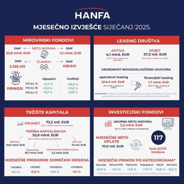 Mjesečno izvješće HANFA-e za siječanj 2025.