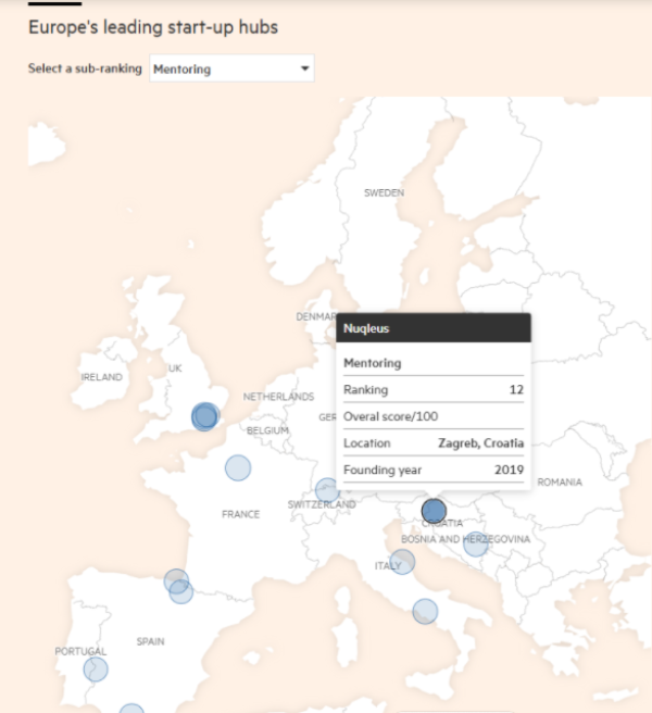 Nuqleus je 12. startup hub u cijeloj Europi po kriteriju mentorstva