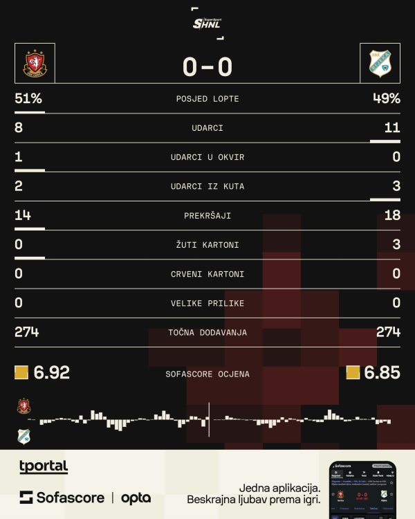 Gorica - Rijeka, statistika