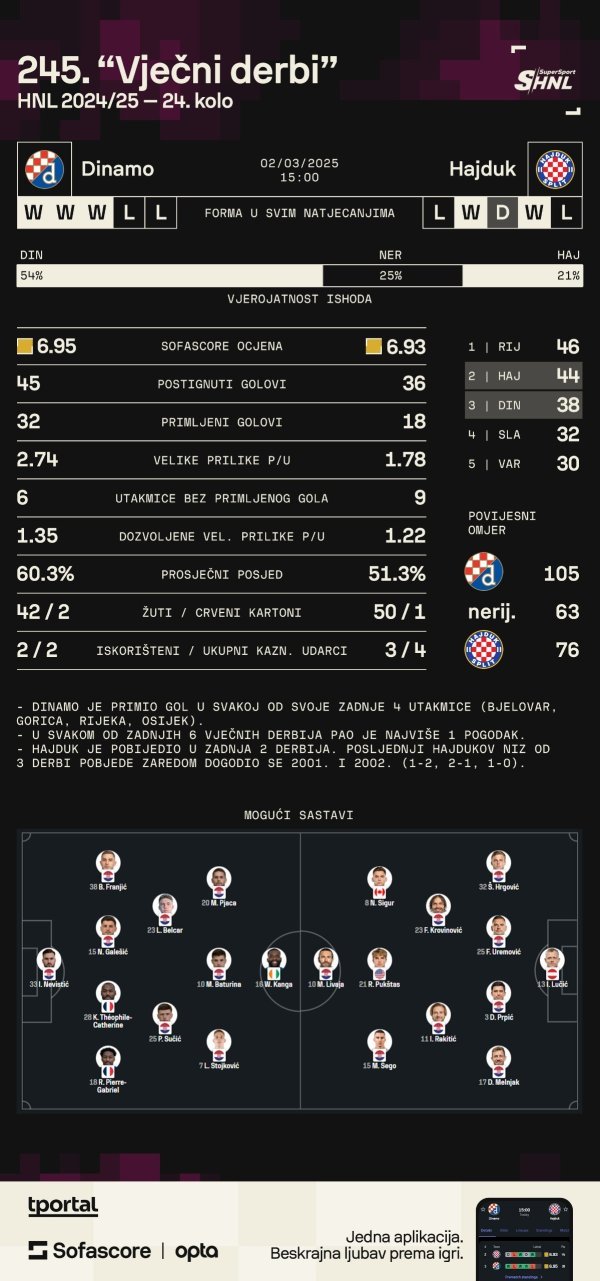 Dinamo - Hajduk, najava derbija, SofaScore