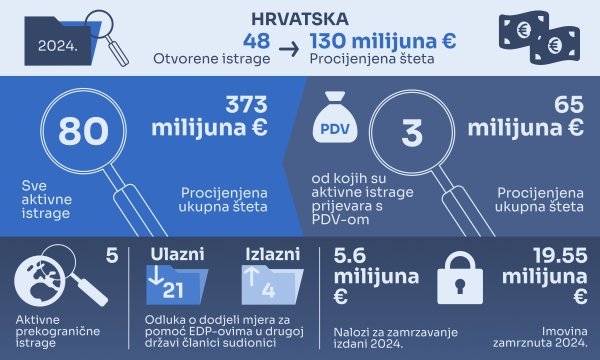 Hrvatska u 2024. prema podacima EPPO-a