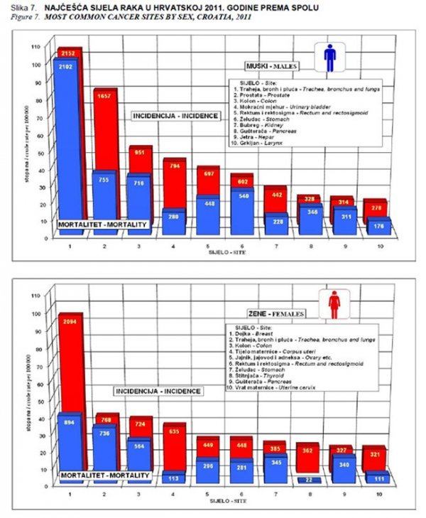 Rak - incidencija i preživljavanje HZJZ