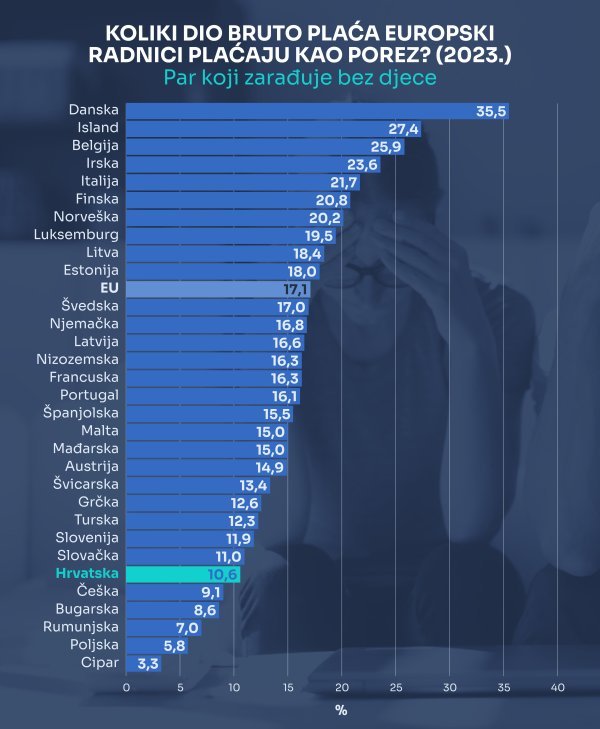 Porez na plaće za zaposleni par bez djece