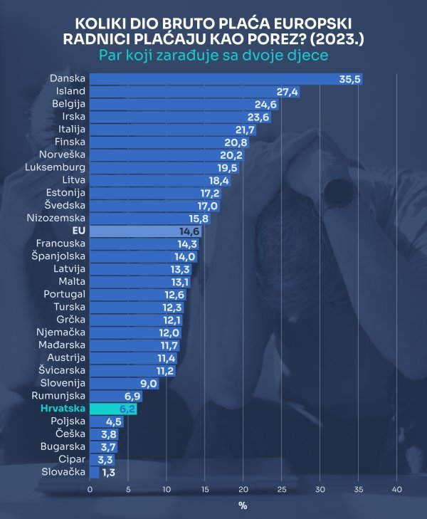 Porez na plaće dvoje zaposlenih s dvoje djece