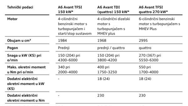 Audi A6 Avant - pogonski sklopovi