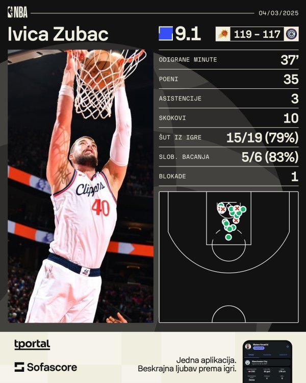 Ivica Zubac rekord karijere SofaScore