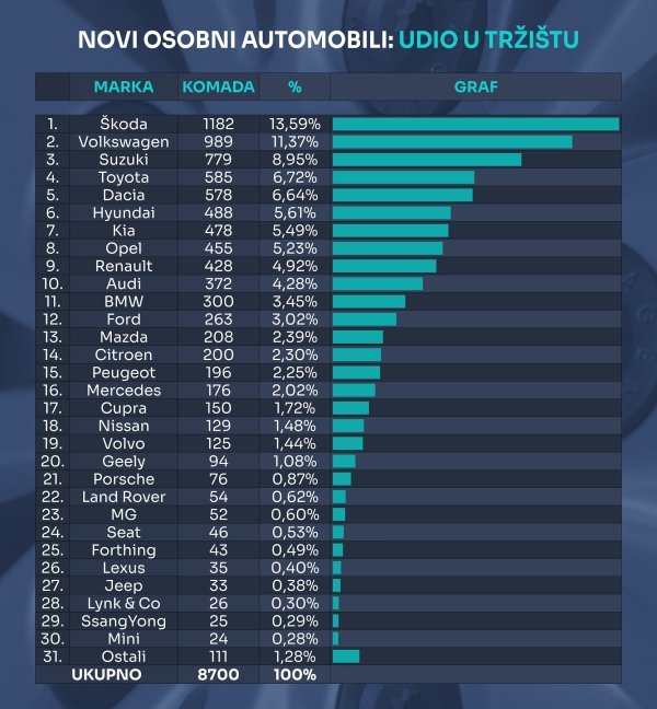 Tablica novih osobnih automobila prema marki i prema udjelu na tržištu u 2025.