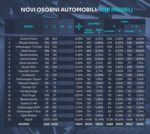 Tablica novih osobnih automobila prema modelima u 2025.