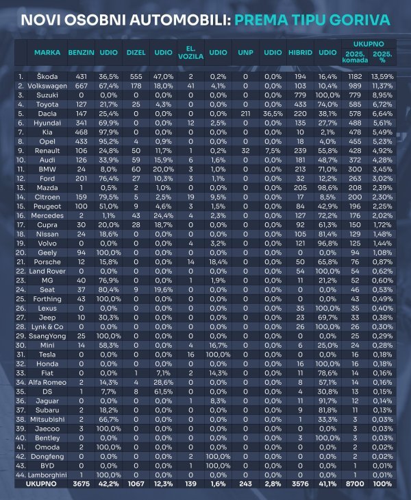 Tablica novih osobnih automobila prema tipu goriva u 2025.