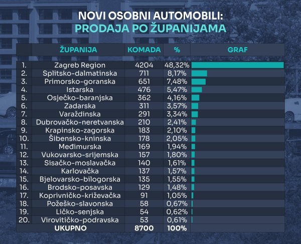 Tablica novih osobnih automobila prema županijama u 2025.